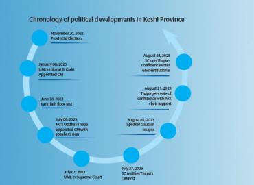 Ruling and opposition tussle in Koshi Province govt